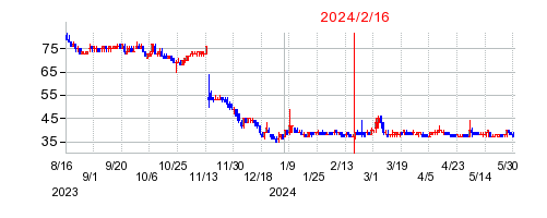 2024年2月16日 14:10前後のの株価チャート